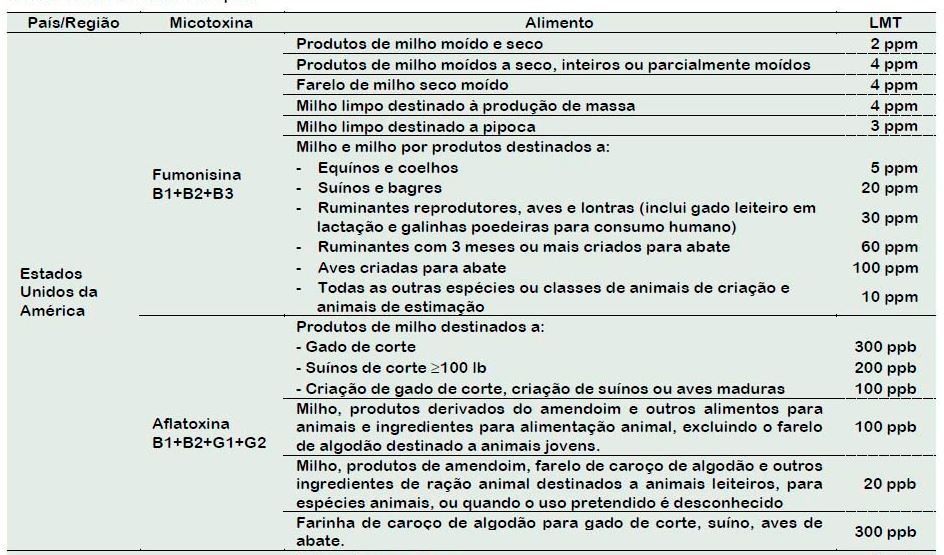 Limites máximos tolerados em milho e derivados produzidos e comercializados nos EUA