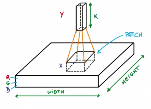 Convolution operation in CNN - Geeksforgeeks