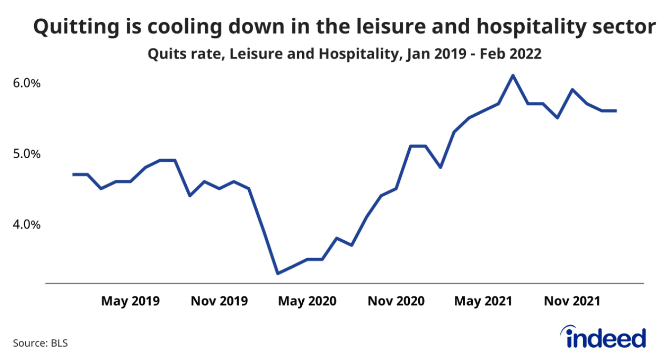 Line graph titled “Quitting is cooling down in the leisure and hospitality sector.”