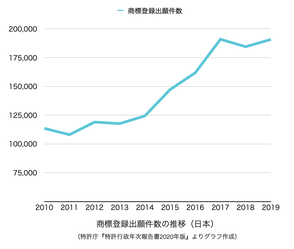 商標登録出願の数の推移