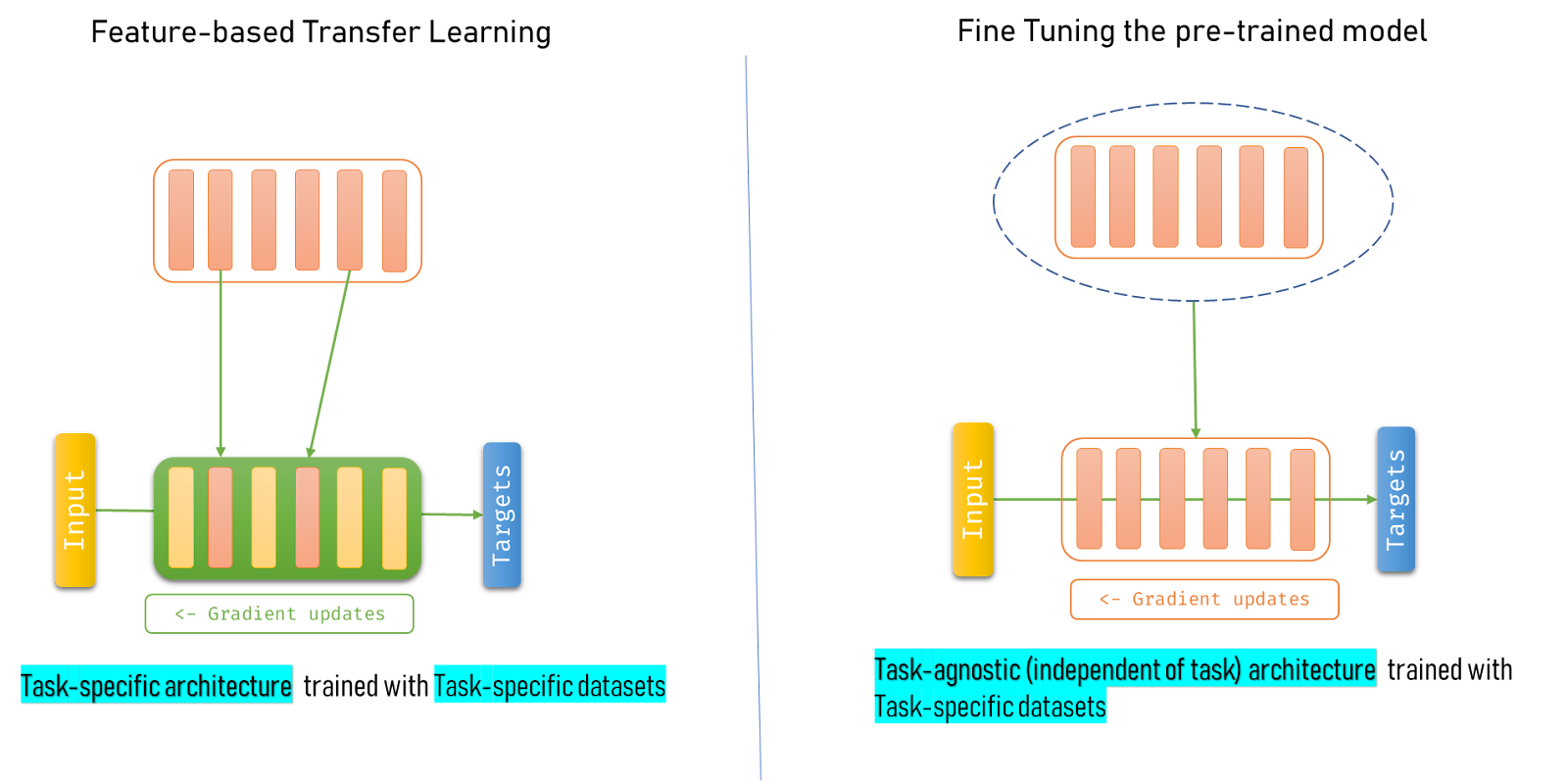 Difference between Feature-based Transfer learning and fine-tuning pre-trained model i.e., task-specific and task-agnostic architectures respectively