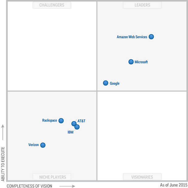 Figure 1.Magic Quadrant for Public Cloud Storage Services, Worldwide