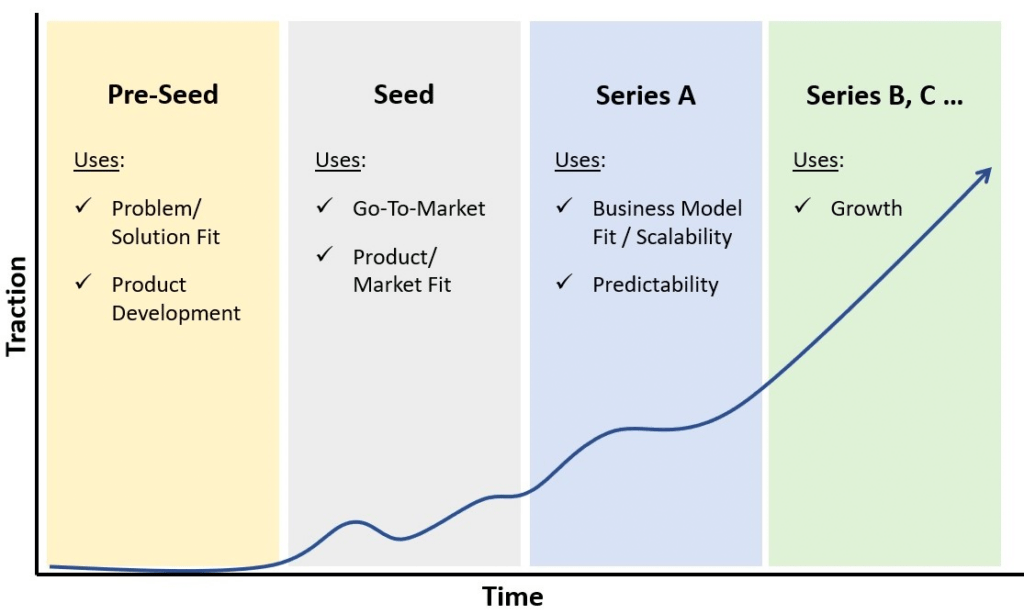 Pre-seed round explained