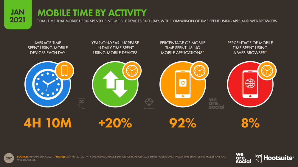 Mobile Time by Activity January 2021 DataReportal
