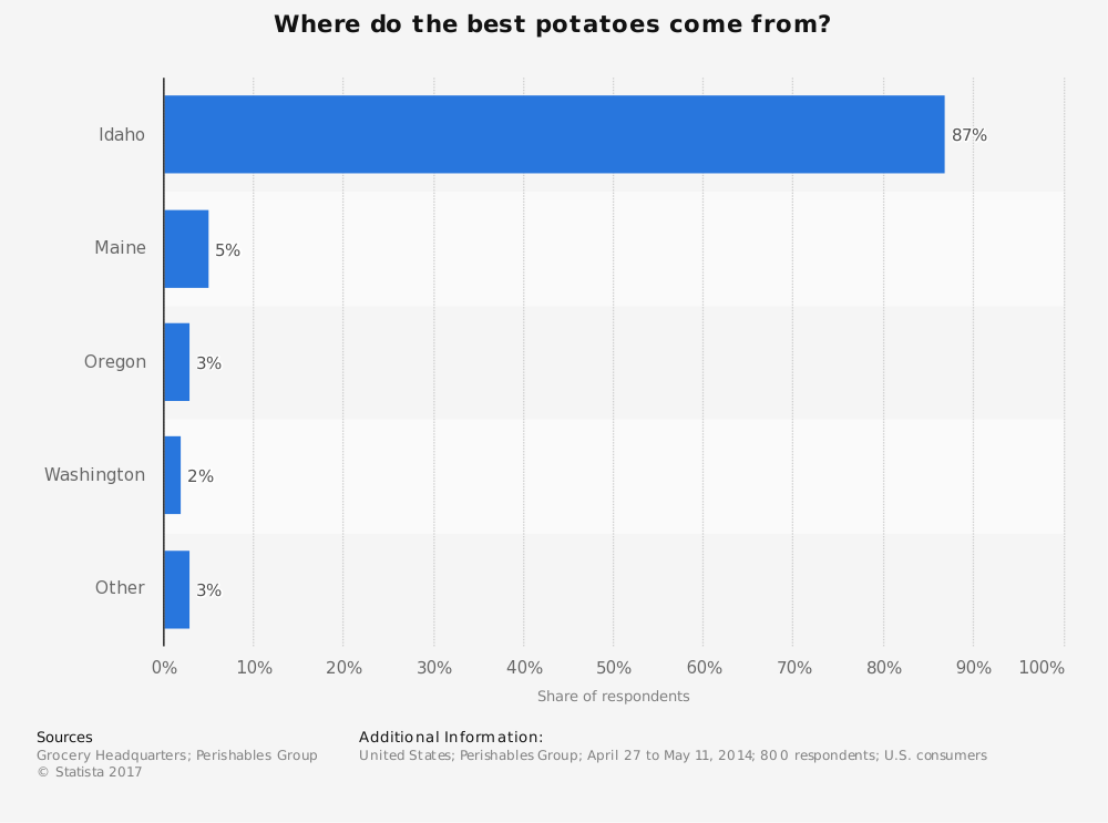 Estadísticas de la industria de la papa de Idaho