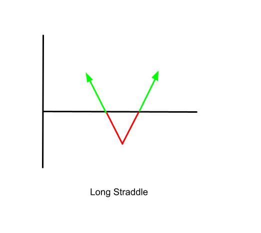 Long Straddle