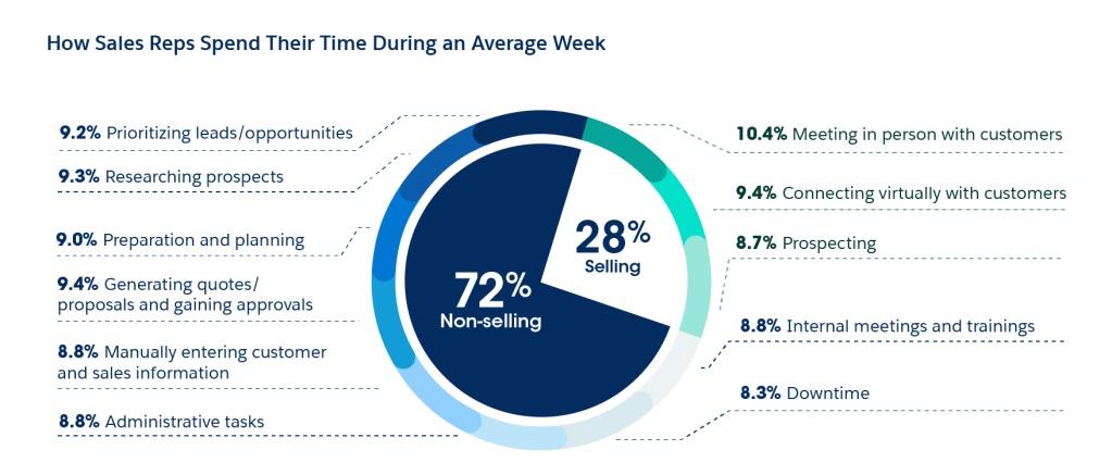 Salesforce research reports sales reps only spend 28% of their time on actual selling activities.