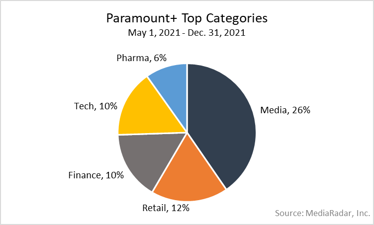 Paramount+ Top Categories, May 1, 2021-Dec. 31, 2021 Chart