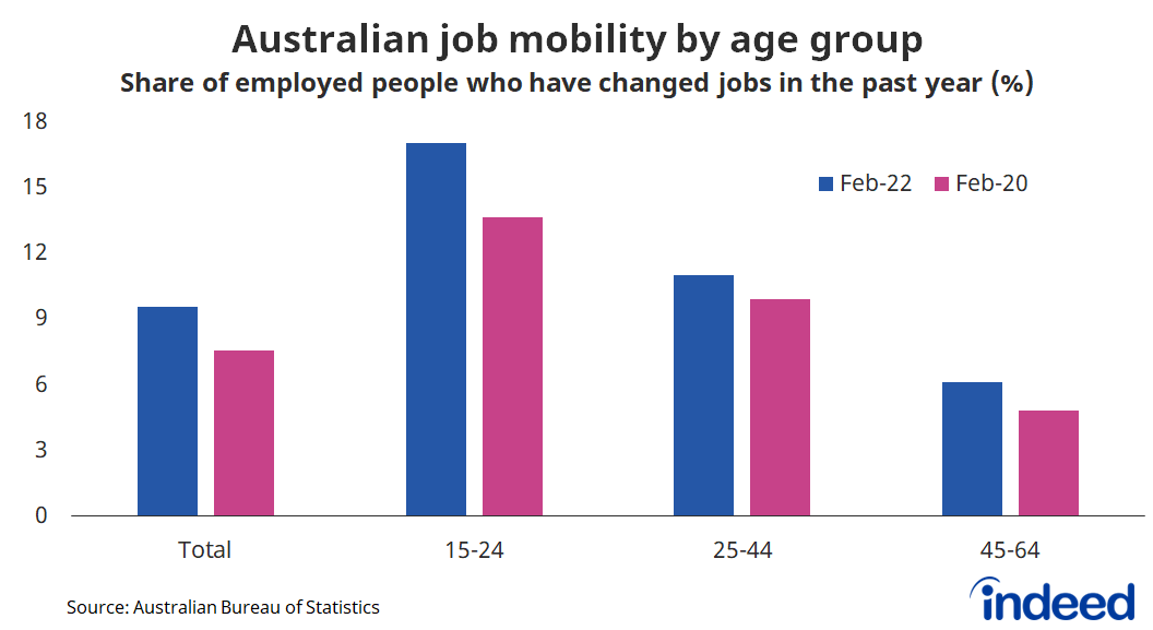 Chart titled "Australian job mobility by age group."