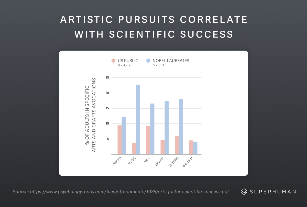 artistic pursuits correlate with scientific success