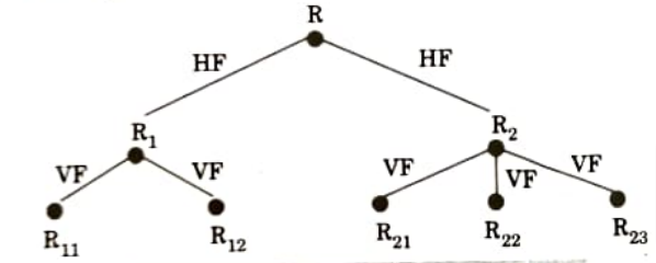 Explain data fragmentation with types.