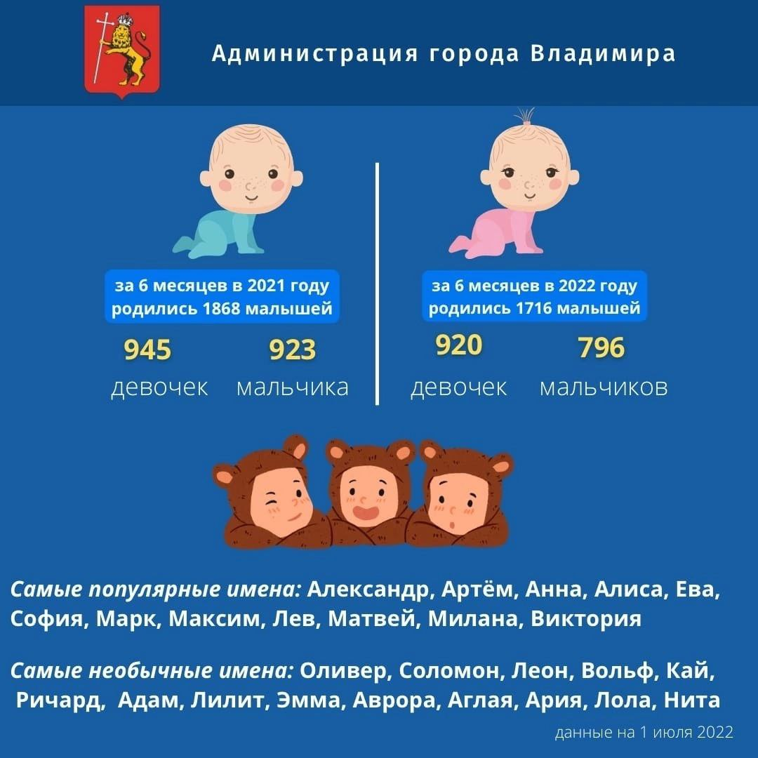 Сколько рождается мальчиков в год в россии. Рождаемость инфографика. Рождаемость мальчиков и девочек. Рождаемость мальчиков и девочек в 2022 году в России. Статистика рождаемости мальчиков и девочек 2022.