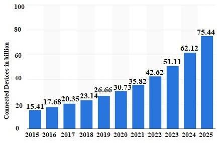 Internet of Things (IoT) connected devices from 2015 to 2025 (in billions) 