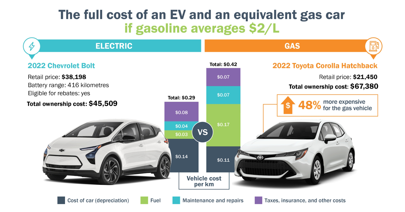 graphical chart comparing the total ownership cost of a 2022 chevy bolt EV compared to a 2022 toyota corolla gas car, showing that the corolla is 48% more expensive at an average gas price of $2 per litre. 