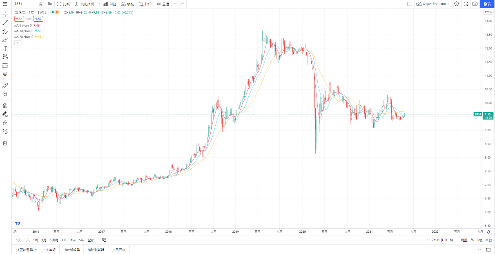 台企銀，台企銀股票，台灣企銀股價，台灣企銀股價走勢，2834台企銀，台企銀股利，台企銀配息，台企銀市值，台企銀基本面，台企銀技術分析，台企銀籌碼面，台企銀本益比，台企銀EPS，台企銀營收，台企銀除權息，台企銀可以買嗎，台灣企銀