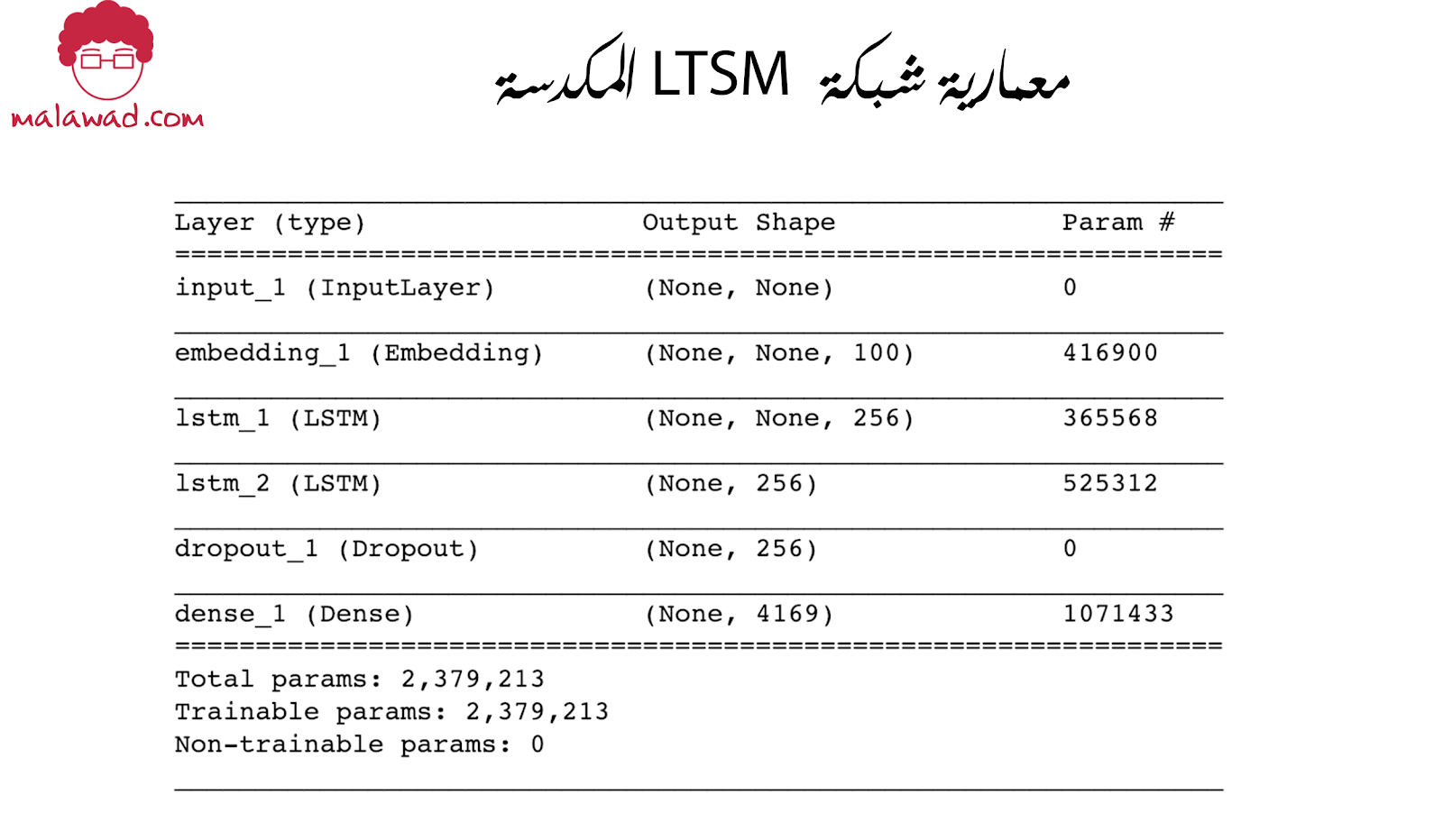 شبكة LSTM متكررة 