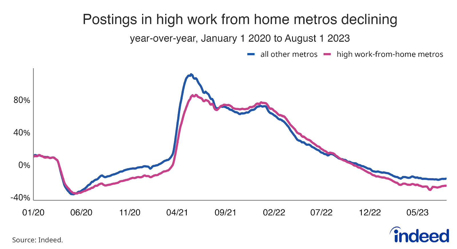 Line graph titled “Postings in high work from home metros declining.” With a vertical axis ranging from -40 to 80, it shows the year-over-year Indeed Job Postings for high work-from-home metros relative to all other metros. High work-from-home metros are declining the fastest.