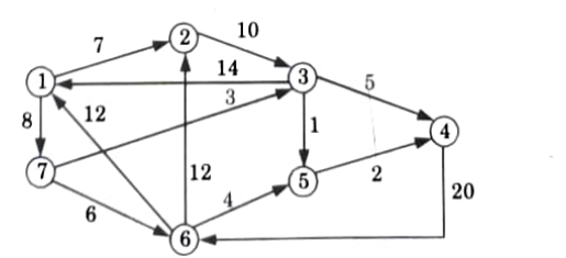 Dijkstra shortest path algorithm in data structures and algorithm