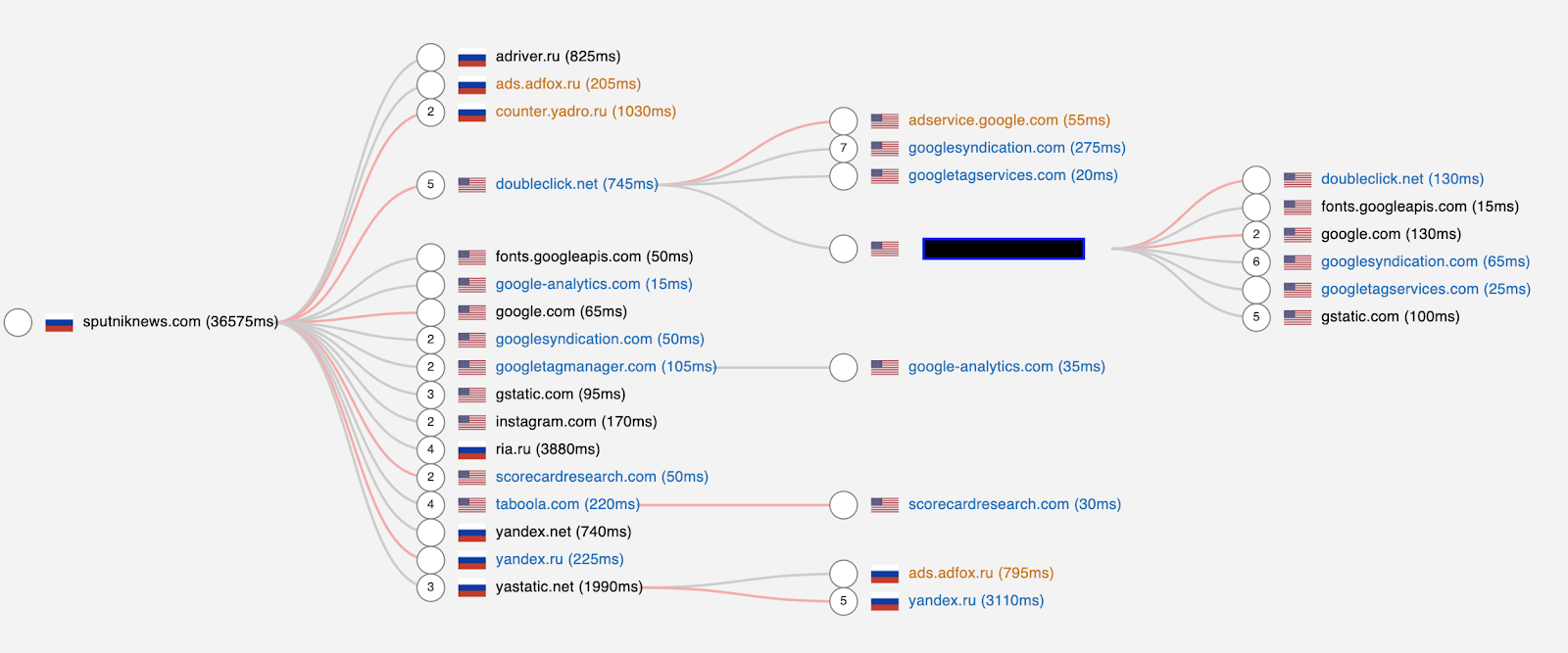 Analysis of ad javascript activity on Sputnik News using Fou Analytics