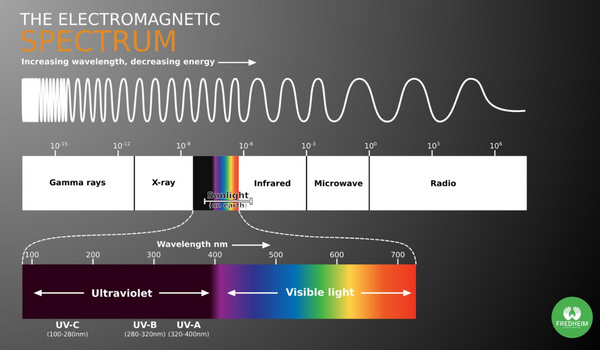 Et diagram som viser det elektromagnetiske spekteret og rekkevidden av synlig lys.