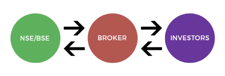 What Is Share Market? How Stock Market Works in India?