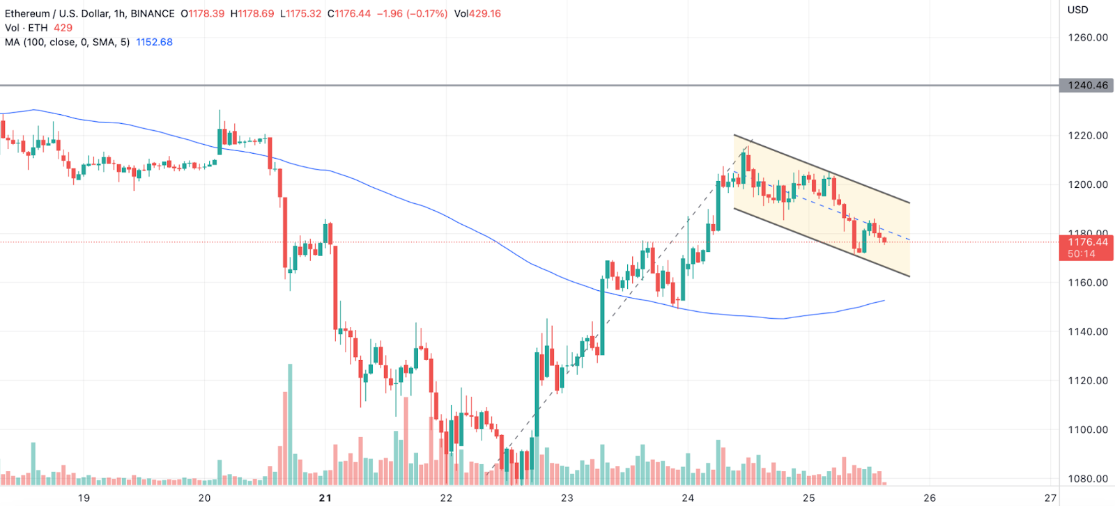 Ethereum (ETH) Price in the Decisive Phase! May Not Reach 50, if it Fails to Hold Here!