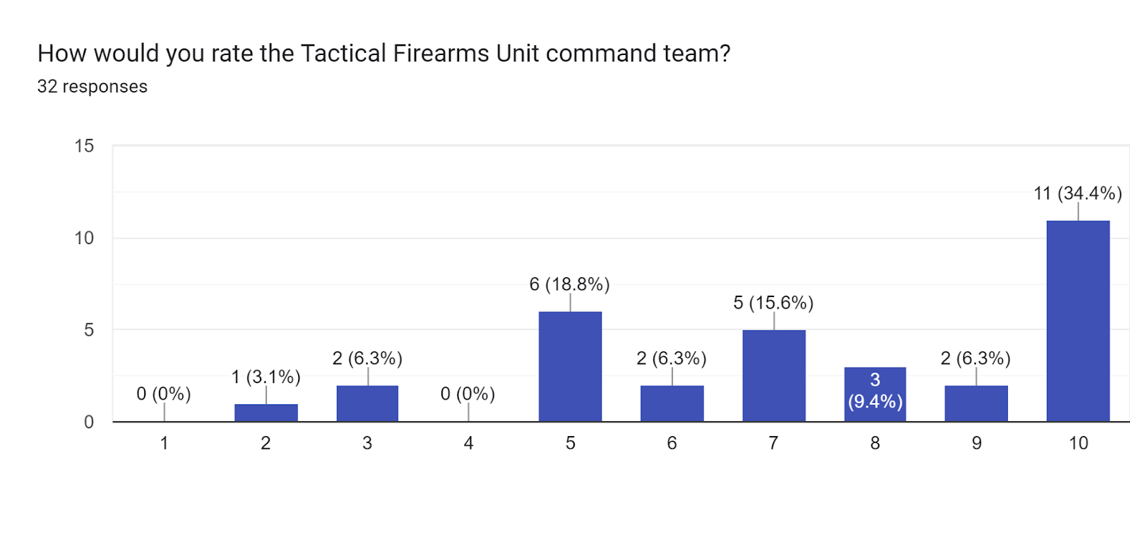 Forms response chart. Question title: How would you rate the Tactical Firearms Unit command team?. Number of responses: 32 responses.