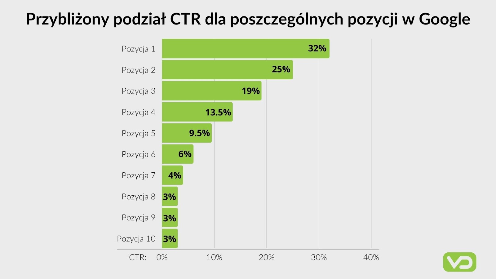 VD Pozycjonowanie stron internetowych Będzin - Agencja SEO [Reklama]