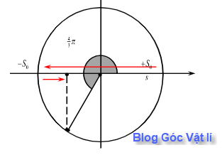 Một con lắc đơn dao động theo phương trình cm (t tính bằng giây). Quãng đường mà con lắc này đi được trong khoản thời gian s tính từ lúc t = 0 là	A. 1 cm.	B. 8 cm.	C. 20 cm.	D. 14 cm.