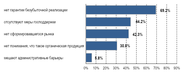 Органическая продукция нужна и востребована — результаты соцопроса