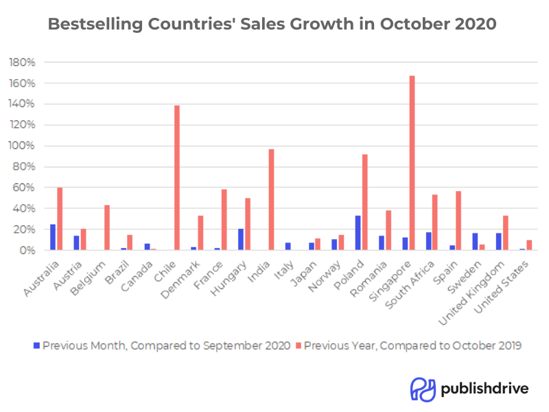 publishdrive_october_2020_bestselling_countries_sales_growth