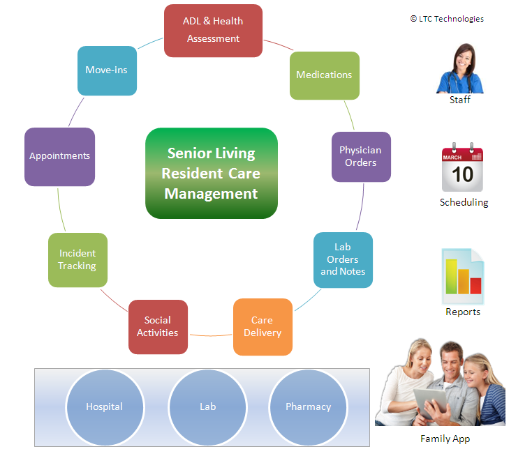 SeniorLivingSoftware-Overview.png