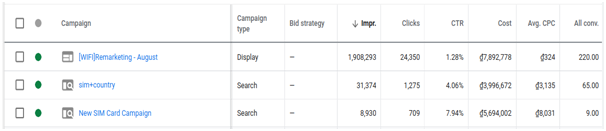 Conversions through Paid Campaigns