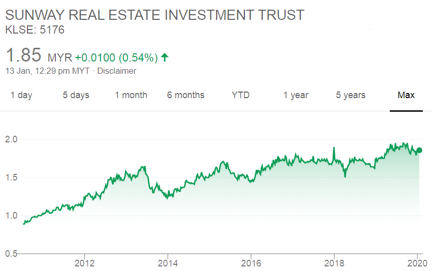 SUNREIT Historical Share Price