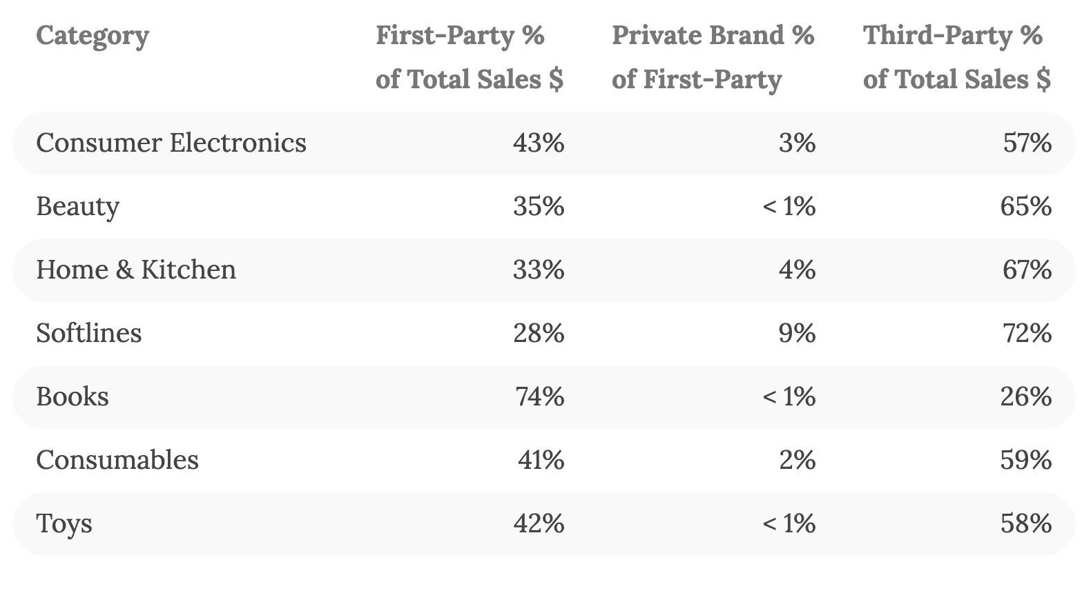Amazon Private Label Brands Percentage of Total Sales | Pattern
