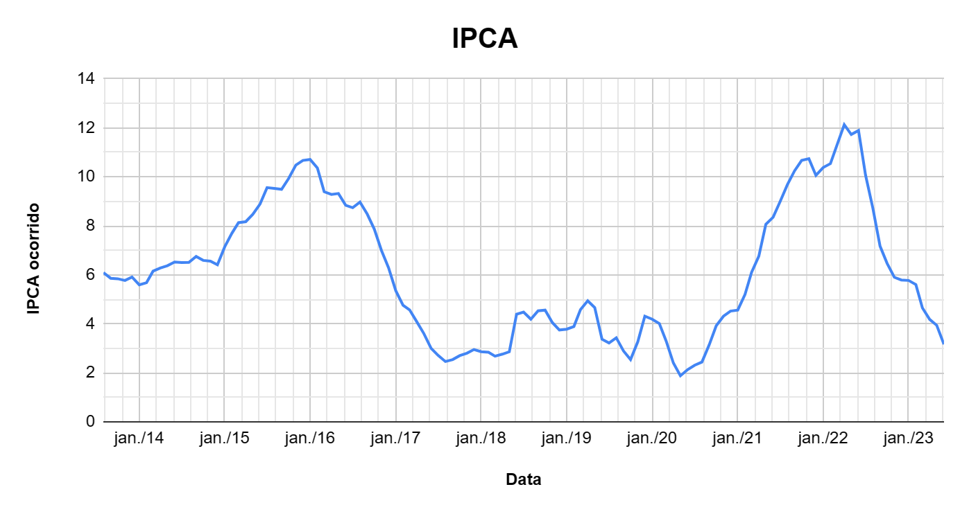 Gráfico com fundo branco e grid preto, e uma linha azul mostrando a variação do IPCA de agosto de 2013 a junho de 2023. O grágico demonstra uma correlação com a taxa selic, já que a inflação tende a ser alta em momentos que antecedem um aumento da meta da taxa selic e baixa em momentos que precedem uma baixa da selic.
