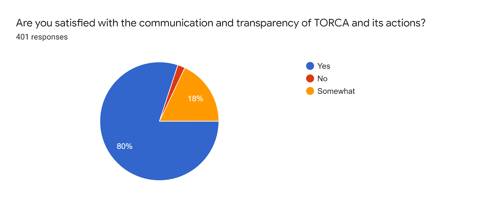 Forms response chart. Question title: Are you satisfied with the communication and transparency of TORCA and its actions?. Number of responses: 401 responses.