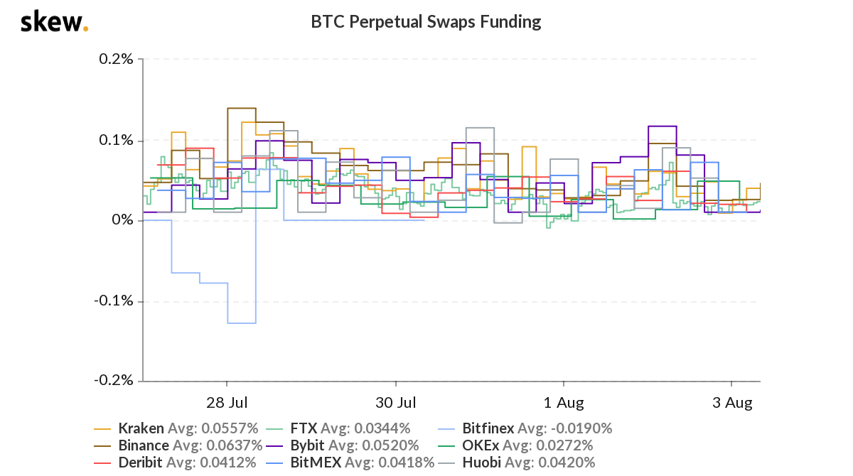 BTC Perpetual Swaps Funding.  Fuente: sesgo