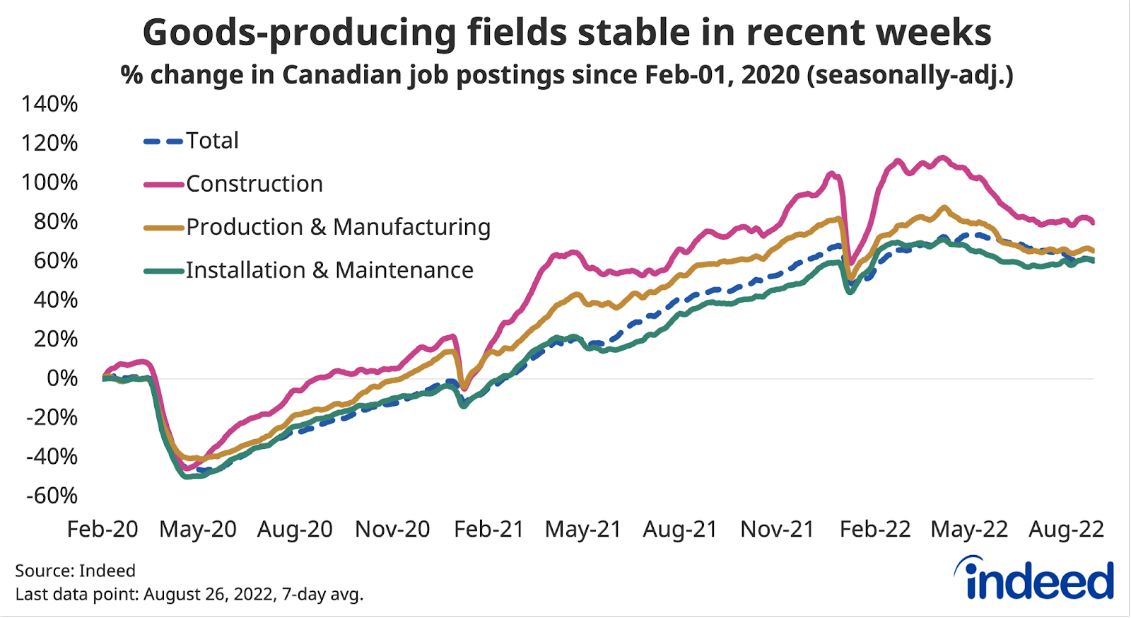 Line graph titled “Goods-producing fields stable in recent weeks.”