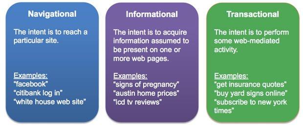 keyword-intent-types-of-search-queries