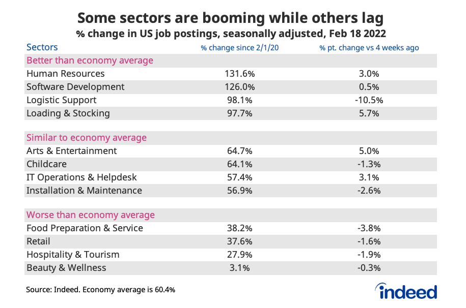Table titled “Some sectors are booming while others lag.” 