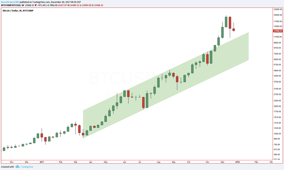 Chart BTC/USD