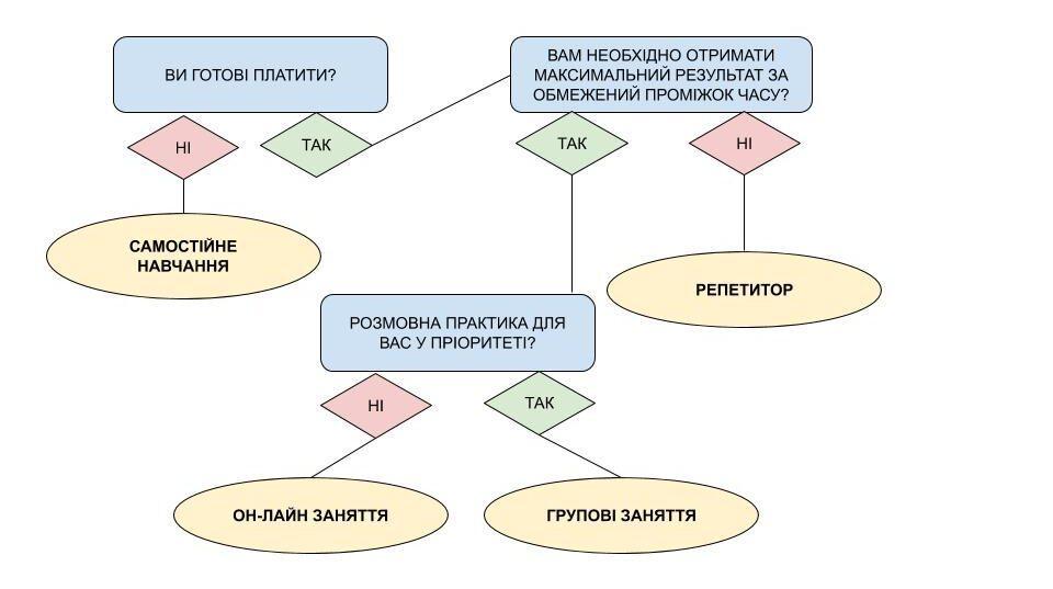 Розбираємося з різноманіттям методик: якій віддати перевагу?