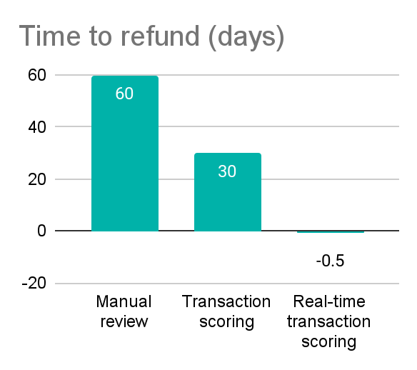 time to refund chart cc fraud