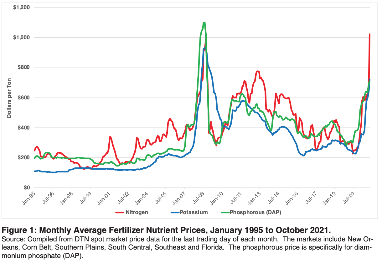 Skyrocketing Fertilizer Prices Gouge Farmer Profits; Groups Blame