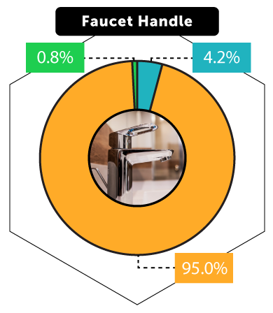 graphs of bacteria that is present on bathroom surfaces, including your faucet and toilet.   