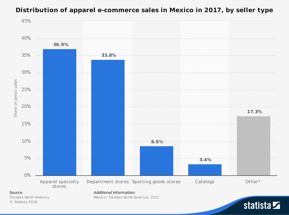 Estadísticas de la industria del comercio electrónico de indumentaria en México