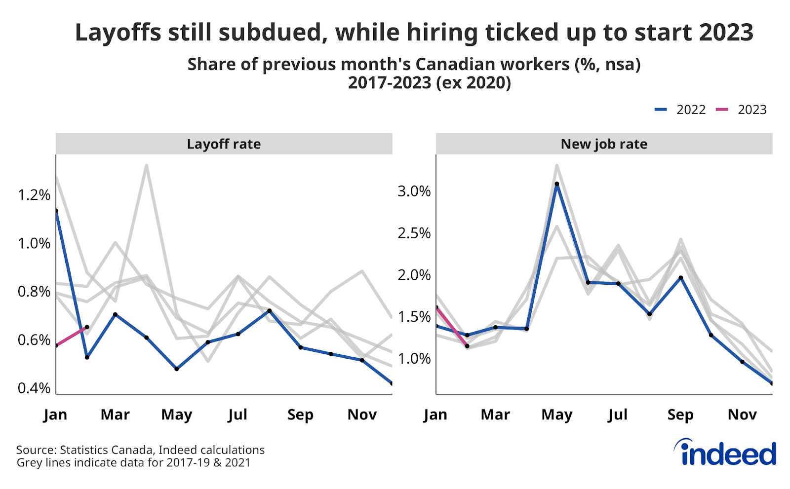 A two-panel line chart titled “Layoffs still subdued, while hiring ticked up to start 2023,” shows monthly layoffs and discharges, as well as new hires, as a per cent of the prior months’ employment between February 2017 and February 2023.