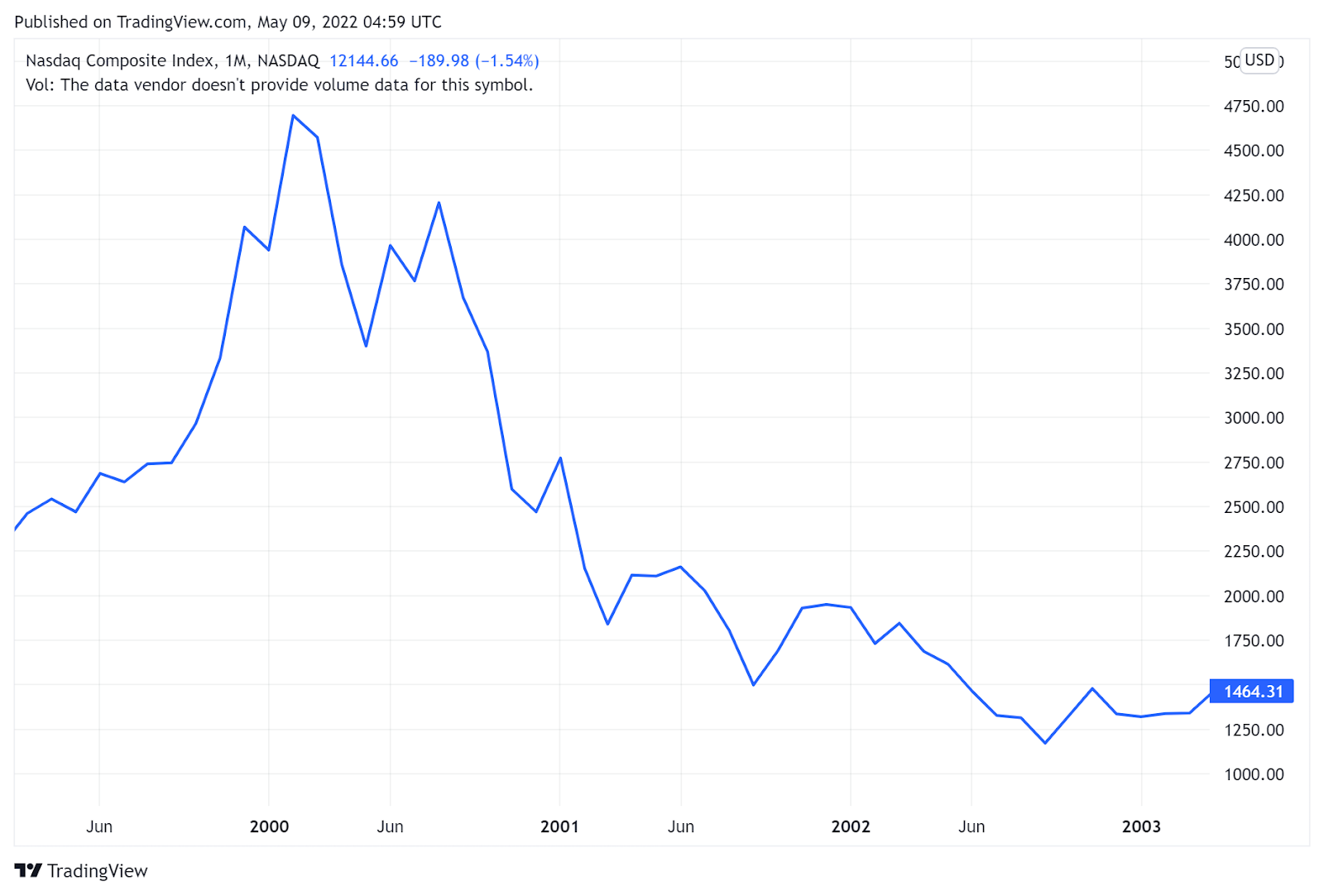 Sự sụt giảm nghiêm trọng của chỉ số NASDAQ sau bong bóng