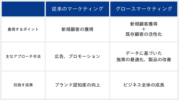 グロースマーケティングとは グロースマーケティング